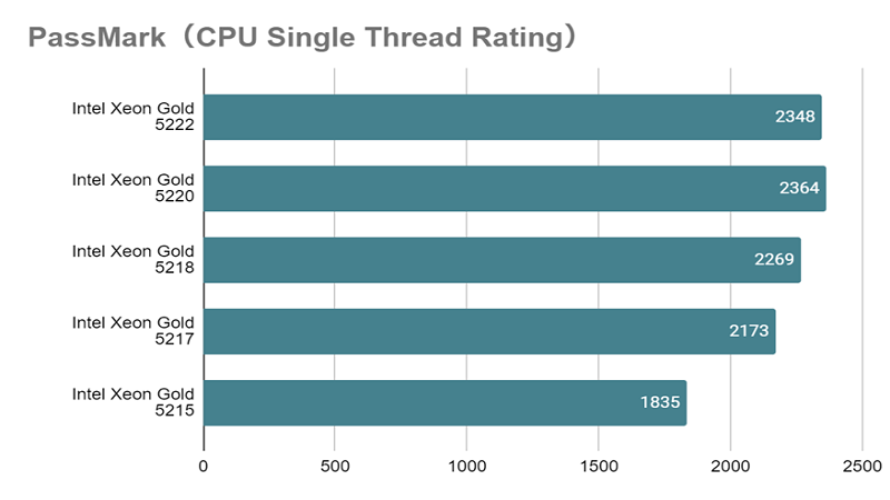 Xeon Gold 5222とは？スペックや性能、ベンチマークまで徹底解説